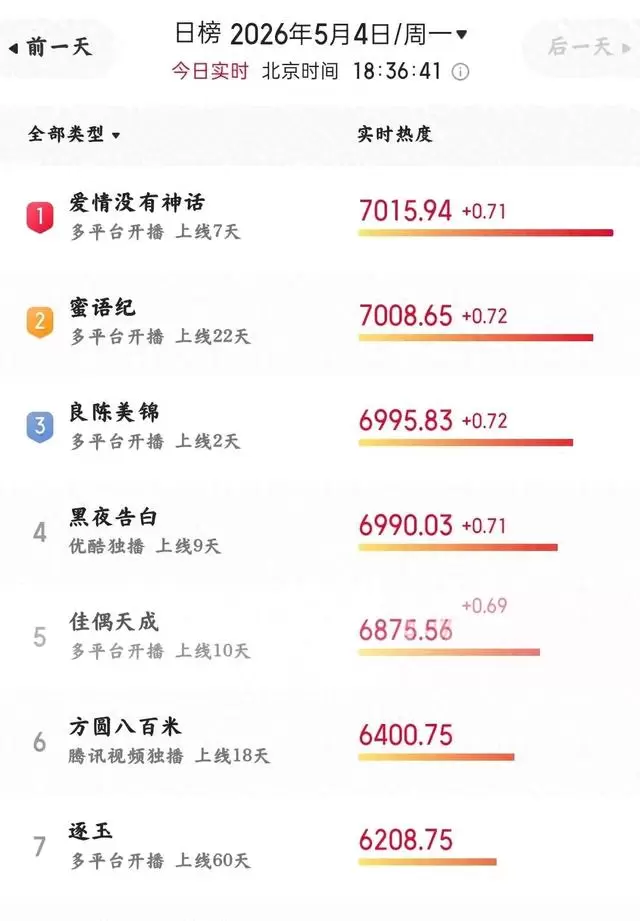 《良陈美锦》删重生设定引观感断裂,《低智商犯罪》以笨案见真实逻辑 _ 现场图 《良陈美锦》删重生设定引观感断裂,《低智商犯罪》以笨案见真实逻辑 _ 现场图