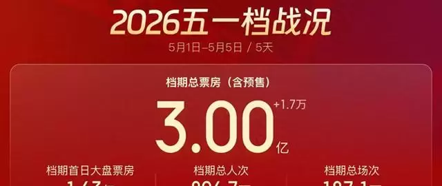 2026年五一档票房破3亿元，六部国产新片同日上映 _ 现场图