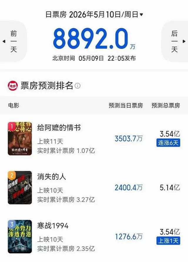 《阿嬷的情书》豆瓣9.1分冲破5亿票房预期，潮汕方言片成五一档最大黑马 _ 细节速览